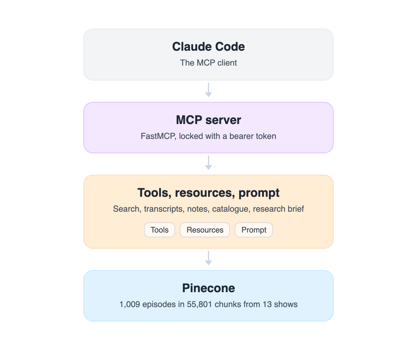 Podcast Search MCP Server